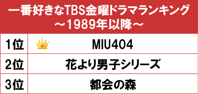 1位は綾野剛と星野源のW主演作『MIU404』！gooランキングが「一番好きなTBS金曜ドラマランキング ～1989年以降～」を発表のメイン画像
