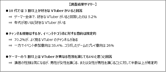 ゲーマーのVTuberに対する現在の認識を調査_年齢層が下がるほど「好きなVTuberがいる」と回答のメイン画像