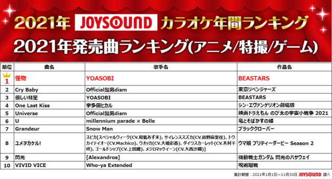 JOYSOUNDが2021年カラオケ年間ランキングを発表！優里「ドライフラワー」が首位を獲得！AdoやYOASOBIなど、ネット発のヒット曲が台頭！のサブ画像11