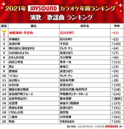 JOYSOUNDが2021年カラオケ年間ランキングを発表！優里「ドライフラワー」が首位を獲得！AdoやYOASOBIなど、ネット発のヒット曲が台頭！のサブ画像12