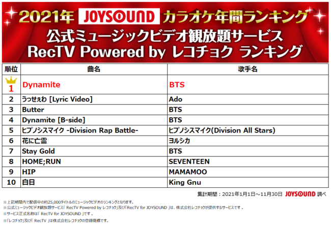 JOYSOUNDが2021年カラオケ年間ランキングを発表！優里「ドライフラワー」が首位を獲得！AdoやYOASOBIなど、ネット発のヒット曲が台頭！のサブ画像13