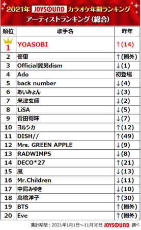 JOYSOUNDが2021年カラオケ年間ランキングを発表！優里「ドライフラワー」が首位を獲得！AdoやYOASOBIなど、ネット発のヒット曲が台頭！のサブ画像6