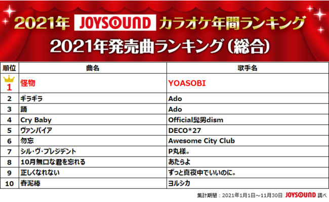 JOYSOUNDが2021年カラオケ年間ランキングを発表！優里「ドライフラワー」が首位を獲得！AdoやYOASOBIなど、ネット発のヒット曲が台頭！のサブ画像8