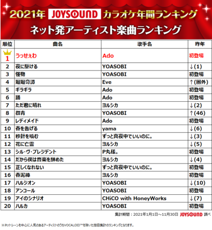 JOYSOUNDが2021年カラオケ年間ランキングを発表！優里「ドライフラワー」が首位を獲得！AdoやYOASOBIなど、ネット発のヒット曲が台頭！のサブ画像9