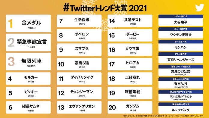 「#Twitterトレンド大賞 2021」トレンドワードTOP20をランキング形式で発表！　第１位は日本中を活気付けた「金メダル」のメイン画像