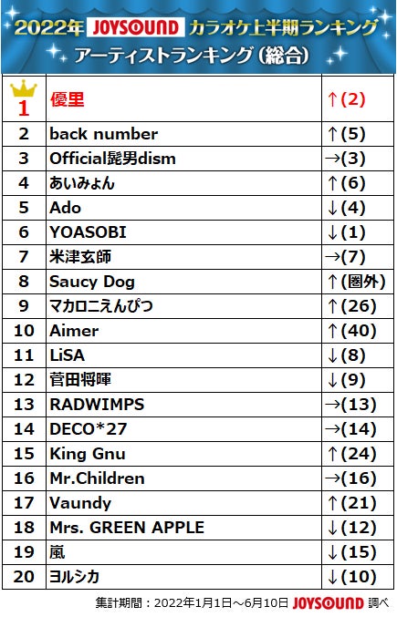 JOYSOUNDが2022年カラオケ上半期ランキングを発表！優里が初の二冠獲得、「ドライフラワー」で首位独走！のサブ画像5