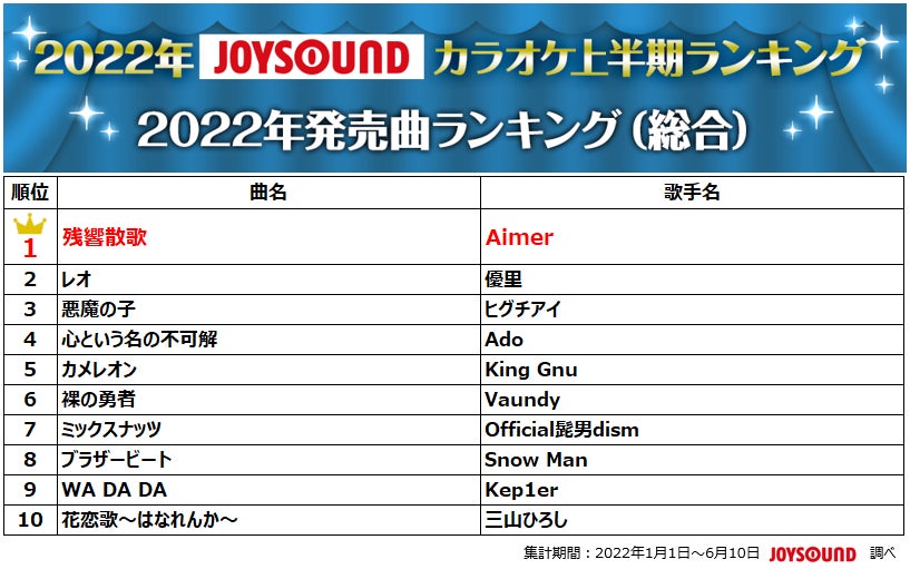 JOYSOUNDが2022年カラオケ上半期ランキングを発表！優里が初の二冠獲得、「ドライフラワー」で首位独走！のサブ画像6