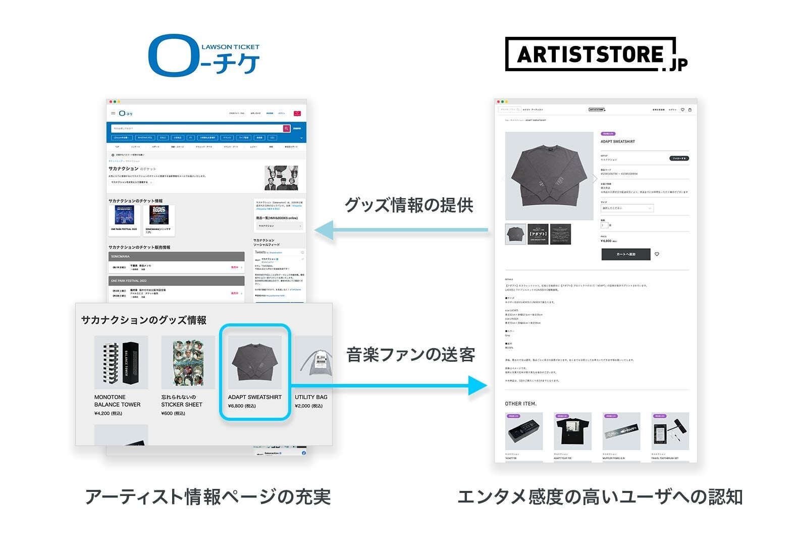 ECポータル「ARTISTSTORE.JP」と「ローソンチケット」が連携。アーティストグッズの国内メディア販路拡大へ。のサブ画像1