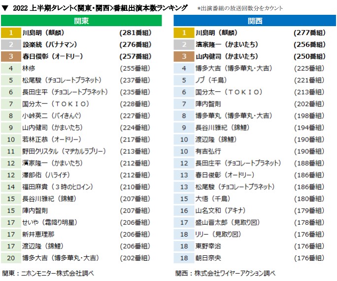 ニホンモニター 2022上半期タレント＜関東・関西＞番組出演本数ランキングのメイン画像