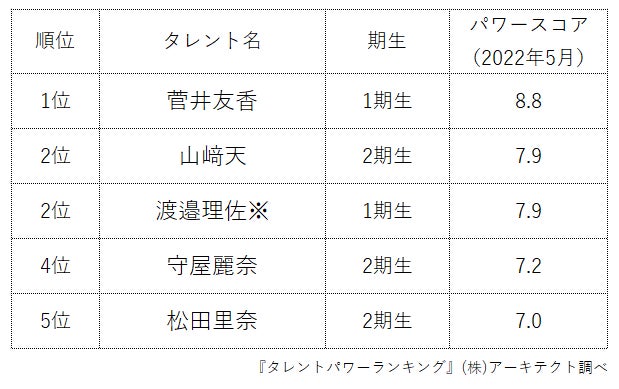​『タレントパワーランキング』が【2022年版】櫻坂46メンバーのランキングを発表！WEBサイト『タレントパワーランキング』ランキング企画第149弾！！のサブ画像2