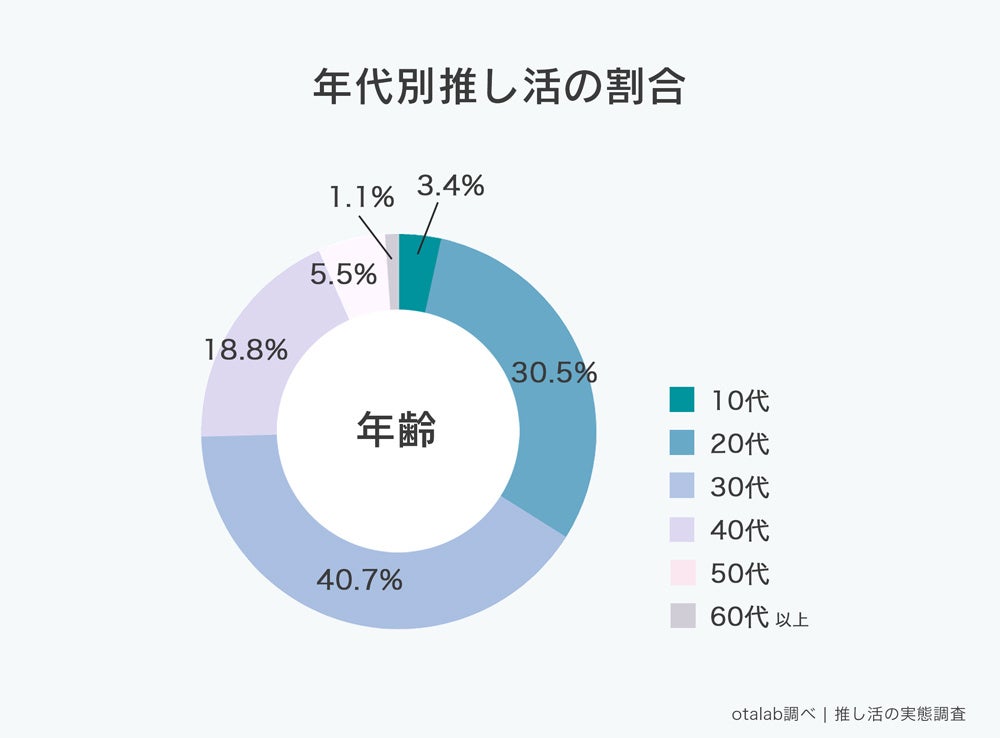 推し活女子って月にいくら使う？1161人に推し活の実態を調査のサブ画像2