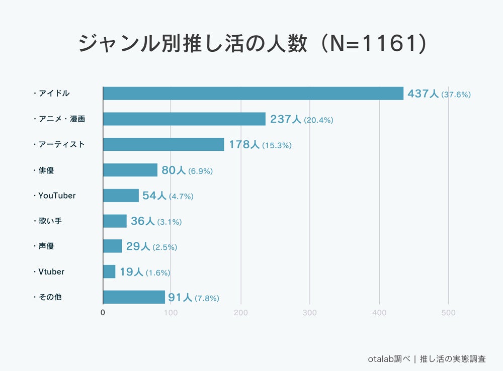 推し活女子って月にいくら使う？1161人に推し活の実態を調査のサブ画像3