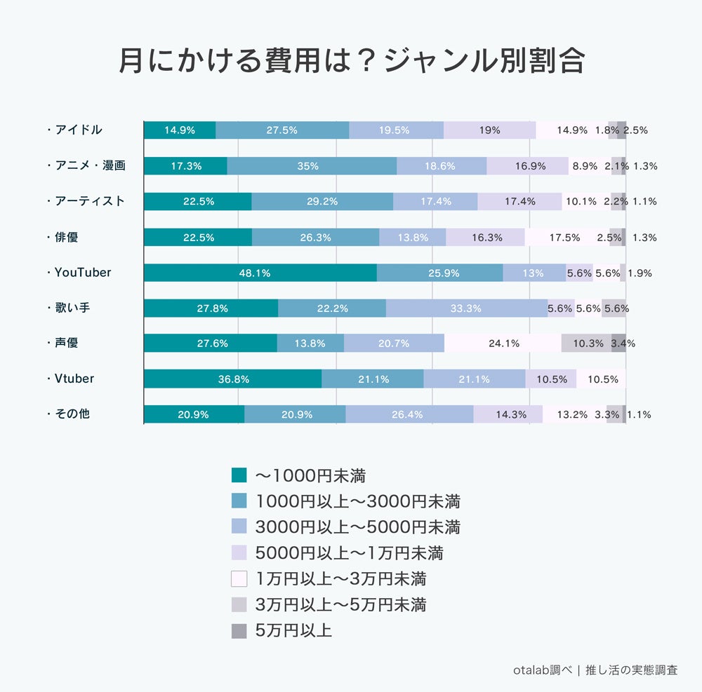 推し活女子って月にいくら使う？1161人に推し活の実態を調査のサブ画像4