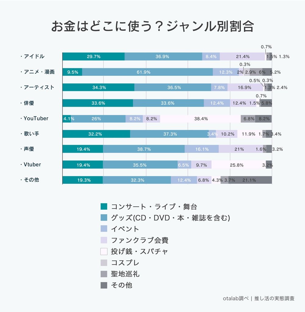 推し活女子って月にいくら使う？1161人に推し活の実態を調査のサブ画像5