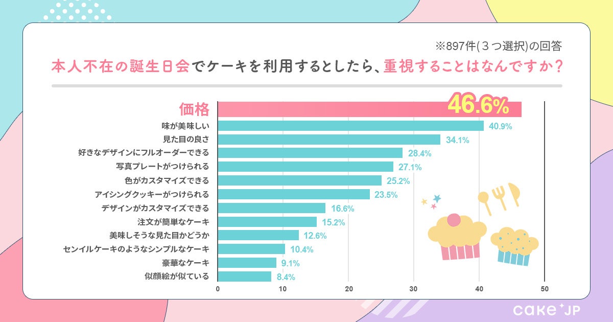 【Cake.jp推し活トレンド調査結果発表】私の推し人気ランキング1位「ホロライブ」2位「BTS」3位「Snow Man」「本人不在の誕生日会」必須アイテムのケーキはCake.jpで！のサブ画像9