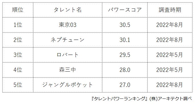 ​ 『タレントパワーランキング』がトリオ芸人ランキングを発表！株式会社アーキテクトがスタートさせた、WEBサイト『タレントパワーランキング』ランキング企画第164弾！！のサブ画像2