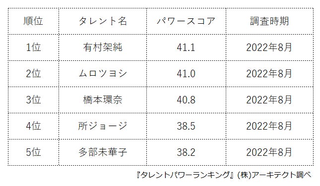 ​『タレントパワーランキング』が水瓶座のタレントランキングを発表！株式会社アーキテクトがスタートさせた、WEBサイト『タレントパワーランキング』ランキング企画第166弾！！のサブ画像2