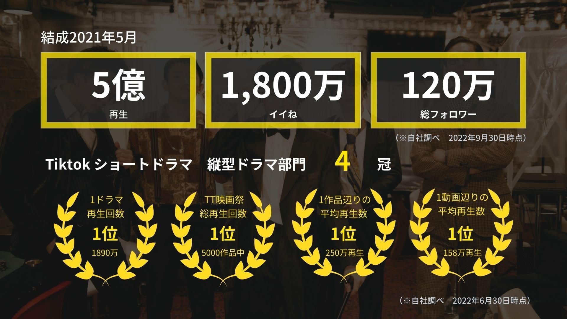 日本一のショートドラマクリエイター集団 ごっこ倶楽部を運営する株式会社GOKKOプレシリーズAラウンドで約2億円を調達のサブ画像2