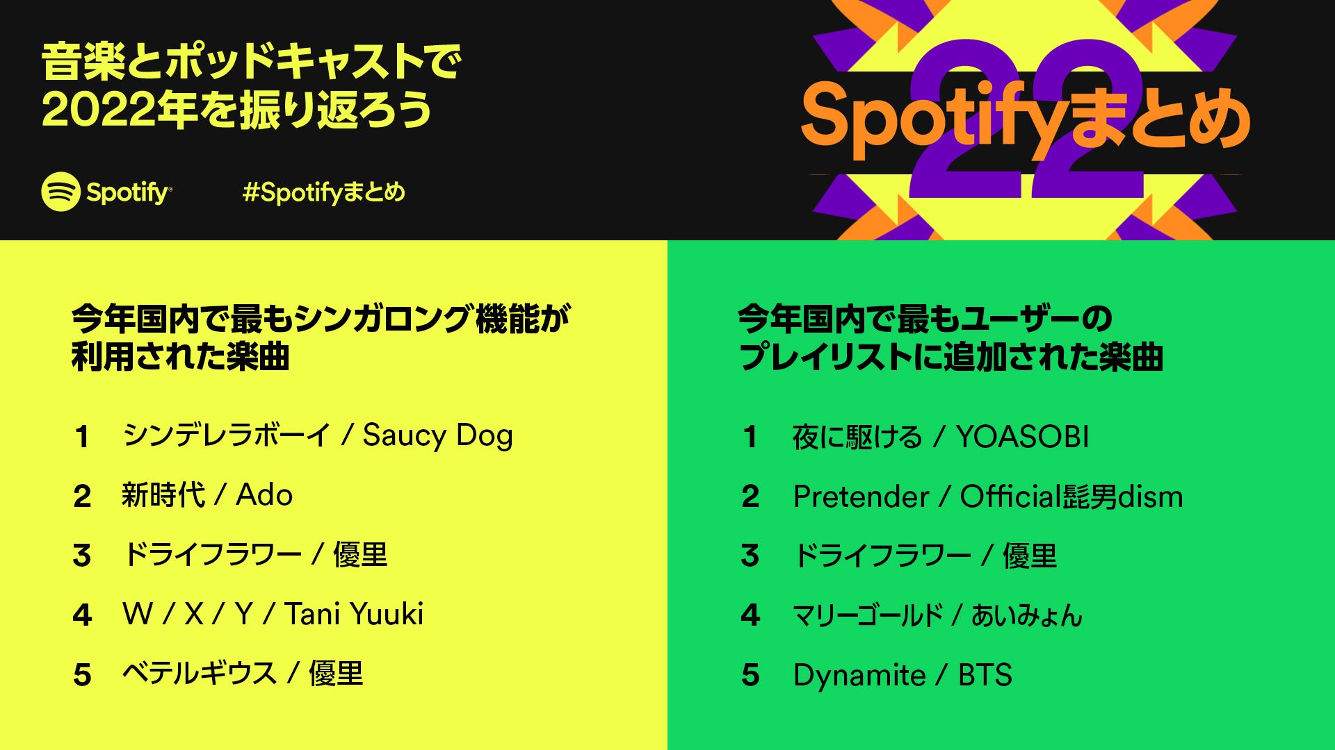Spotifyが今年最もアーティストと一緒に歌われた曲やユーザーがプレイリストに追加した曲のランキングを発表のサブ画像1