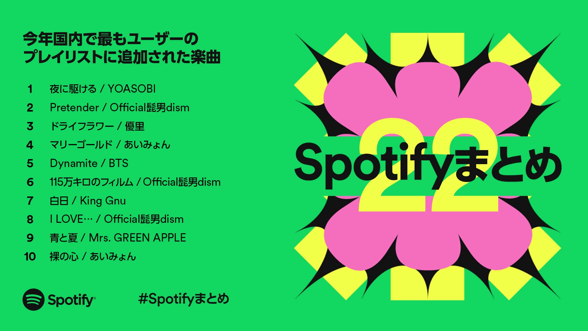 Spotifyが今年最もアーティストと一緒に歌われた曲やユーザーがプレイリストに追加した曲のランキングを発表のサブ画像3