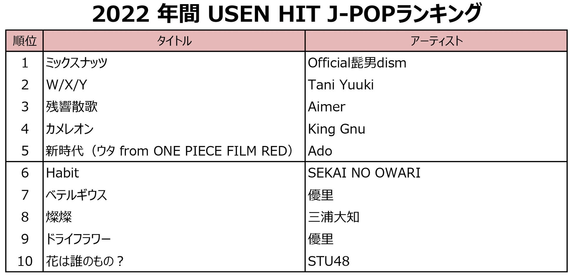 『USEN MUSIC AWARD 2022』結果発表　今年 “日本中で耳にした”J-POP・演歌/歌謡曲・洋楽の1位は？のサブ画像2