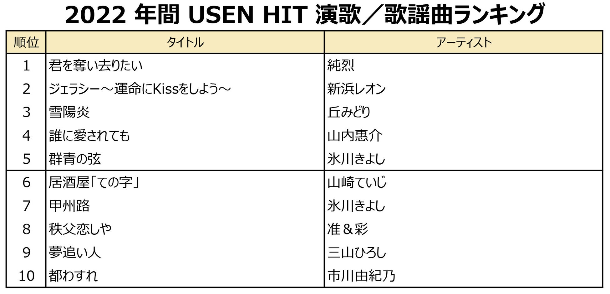 『USEN MUSIC AWARD 2022』結果発表　今年 “日本中で耳にした”J-POP・演歌/歌謡曲・洋楽の1位は？のサブ画像4