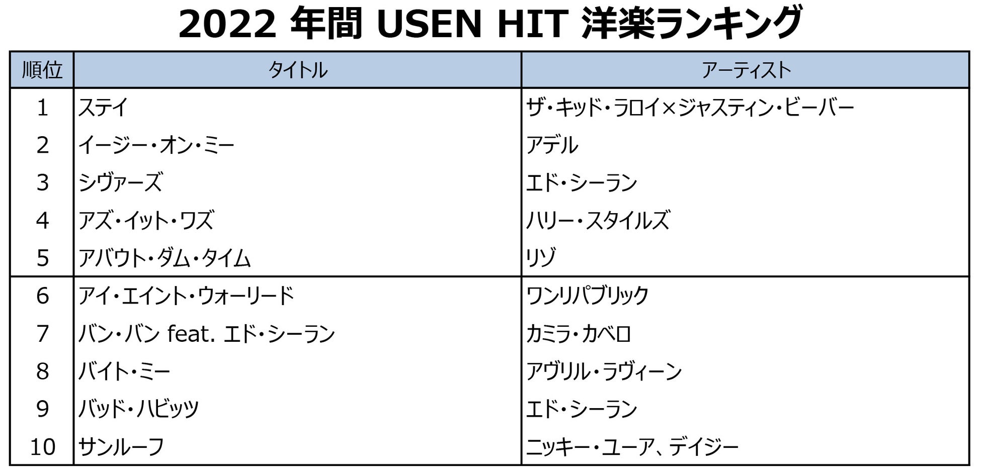 『USEN MUSIC AWARD 2022』結果発表　今年 “日本中で耳にした”J-POP・演歌/歌謡曲・洋楽の1位は？のサブ画像6