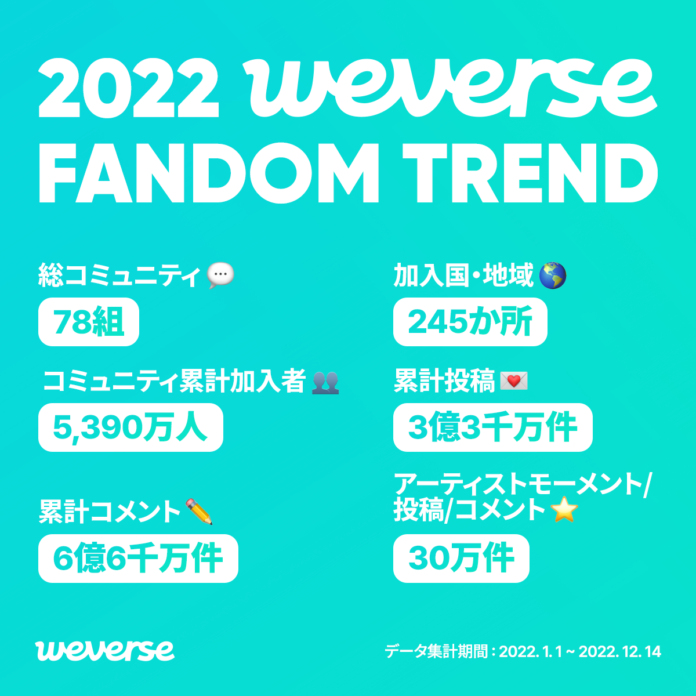 Weverseのデータとキーワードで今年のファンダムを振り返る「2022 Weverse Fandom Trend」発表のメイン画像
