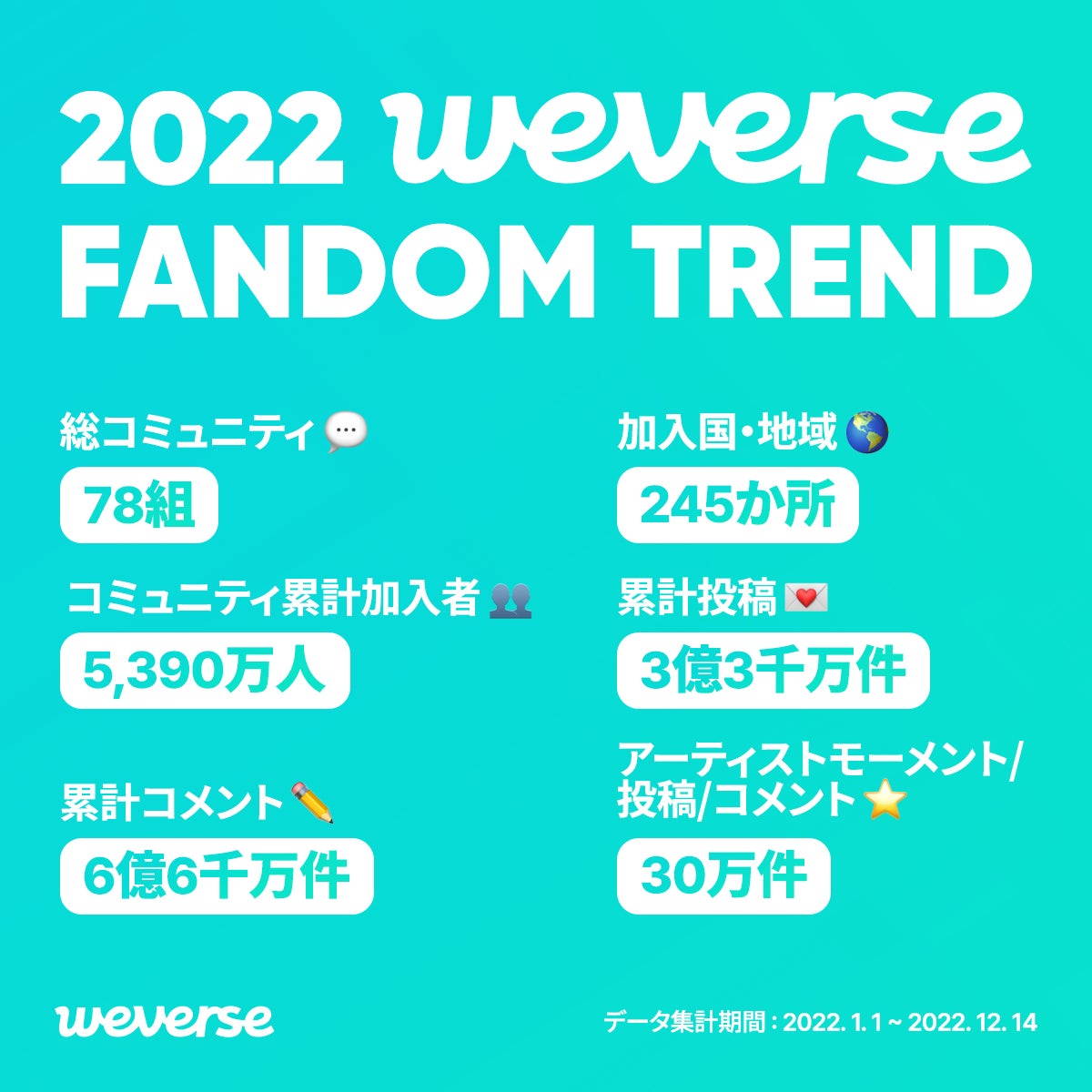 Weverseのデータとキーワードで今年のファンダムを振り返る「2022 Weverse Fandom Trend」発表のサブ画像1