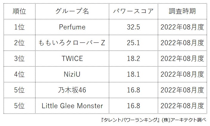 ​『タレントパワーランキング』が女性音楽グループランキングを発表！株式会社アーキテクトがスタートさせた、WEBサイト『タレントパワーランキング』ランキング企画第174弾！！のサブ画像2