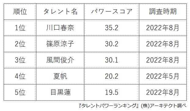 『タレントパワーランキング』がテレビドラマ『silent』出演タレントのランキングを発表！株式会社アーキテクトがスタートさせた、WEBサイト『タレントパワーランキング』ランキング企画第176弾！！のサブ画像2