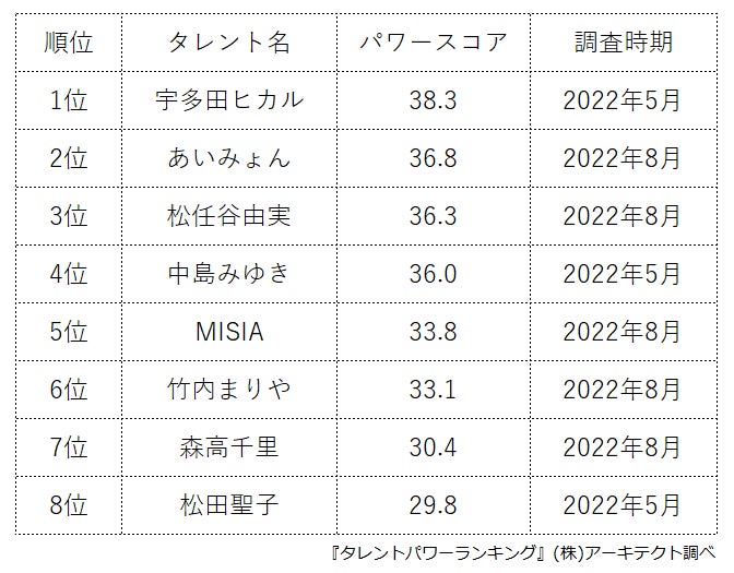 ​『タレントパワーランキング』が女性ソロ歌手ランキングを発表！株式会社アーキテクトがスタートさせた、WEBサイト『タレントパワーランキング』ランキング企画第186弾！！のサブ画像2