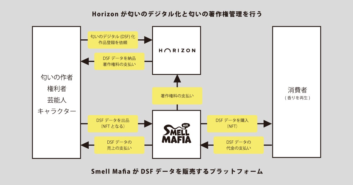 匂いのNFT、音楽プロデューサーの松田純一氏がアンバサダーに就任のサブ画像3_Horizonのビジネスモデル
