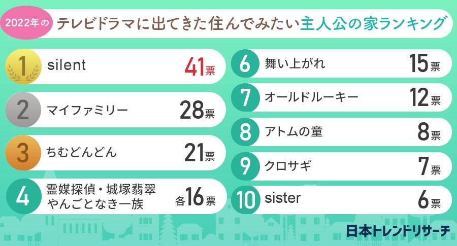 【男女300人に聞いた】2022年のテレビドラマに出てきた住んでみたい主人公の家ランキング！のサブ画像2