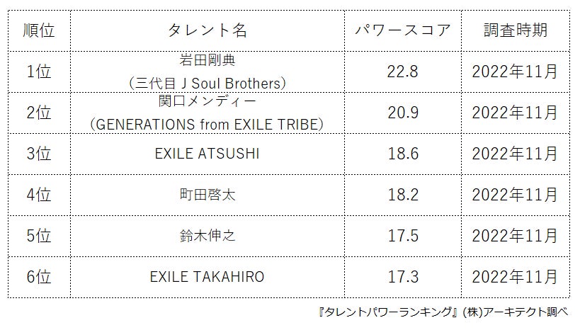 ​『タレントパワーランキング』がLDHに所属するタレントランキングを発表！株式会社アーキテクトがスタートさせた、WEBサイト『タレントパワーランキング』ランキング企画第198弾！！のサブ画像2