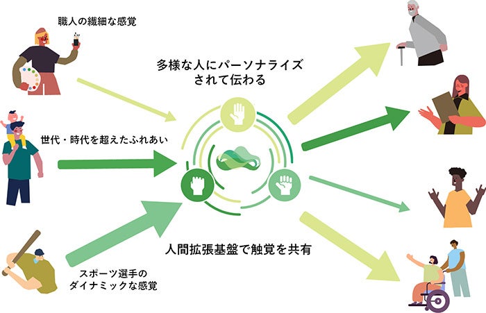 綾瀬はるかさんが世界初の技術「フィールテック™️」を初体験！NTTドコモ 新CM 「あなたと世界を変えていく。」 フィールテック篇のサブ画像20_「FEEL TECH」イメージ図　