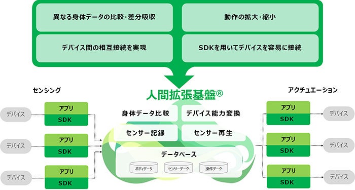 綾瀬はるかさんが世界初の技術「フィールテック™️」を初体験！NTTドコモ 新CM 「あなたと世界を変えていく。」 フィールテック篇のサブ画像21_人間拡張基盤のシステム構成