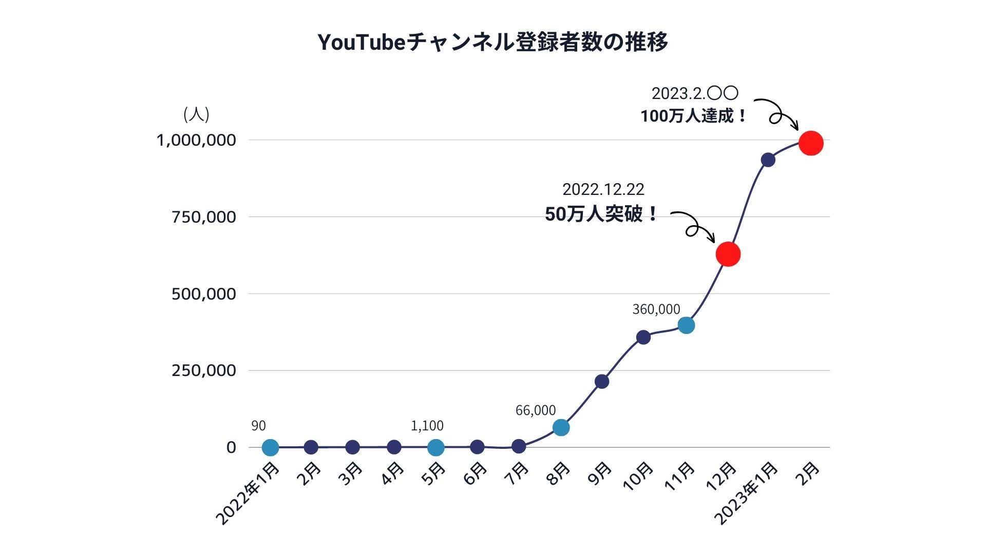 【こじゅんや】YouTube開始1年で海外向けショート動画を中心にチャンネル登録者数100万人突破！のサブ画像2