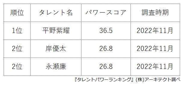 ​『タレントパワーランキング』がKing & Princeのメンバーランキングを発表！株式会社アーキテクトがスタートさせた、WEBサイト『タレントパワーランキング』ランキング企画第200弾！！のサブ画像2