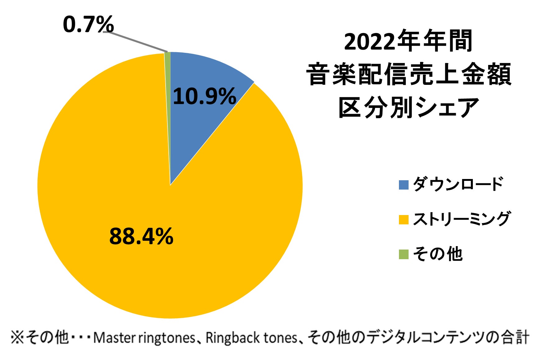 2022年年間音楽配信売上1,050億円～9年連続成長、1,000億円突破で過去最高売上を達成のサブ画像1