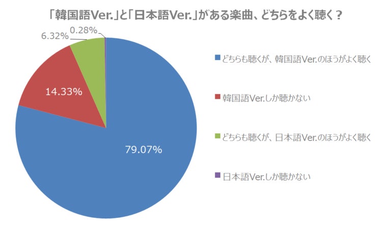 【調査結果】日本のK-POPファンが推し曲を聴く時、“原曲”と“日本語版”ではどちらの割合が多い？のサブ画像2