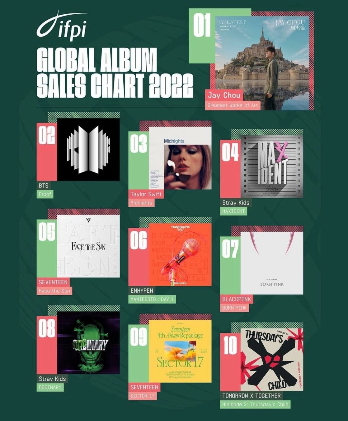 2022年世界最強！ジェイ・チョウ（周杰倫）がIFPI「グローバルアルバム売上ランキング」1位を獲得！時代を超える「チョウスタイル音楽」 中華圏歌手で初のグローバルランキング１位を獲得のサブ画像5