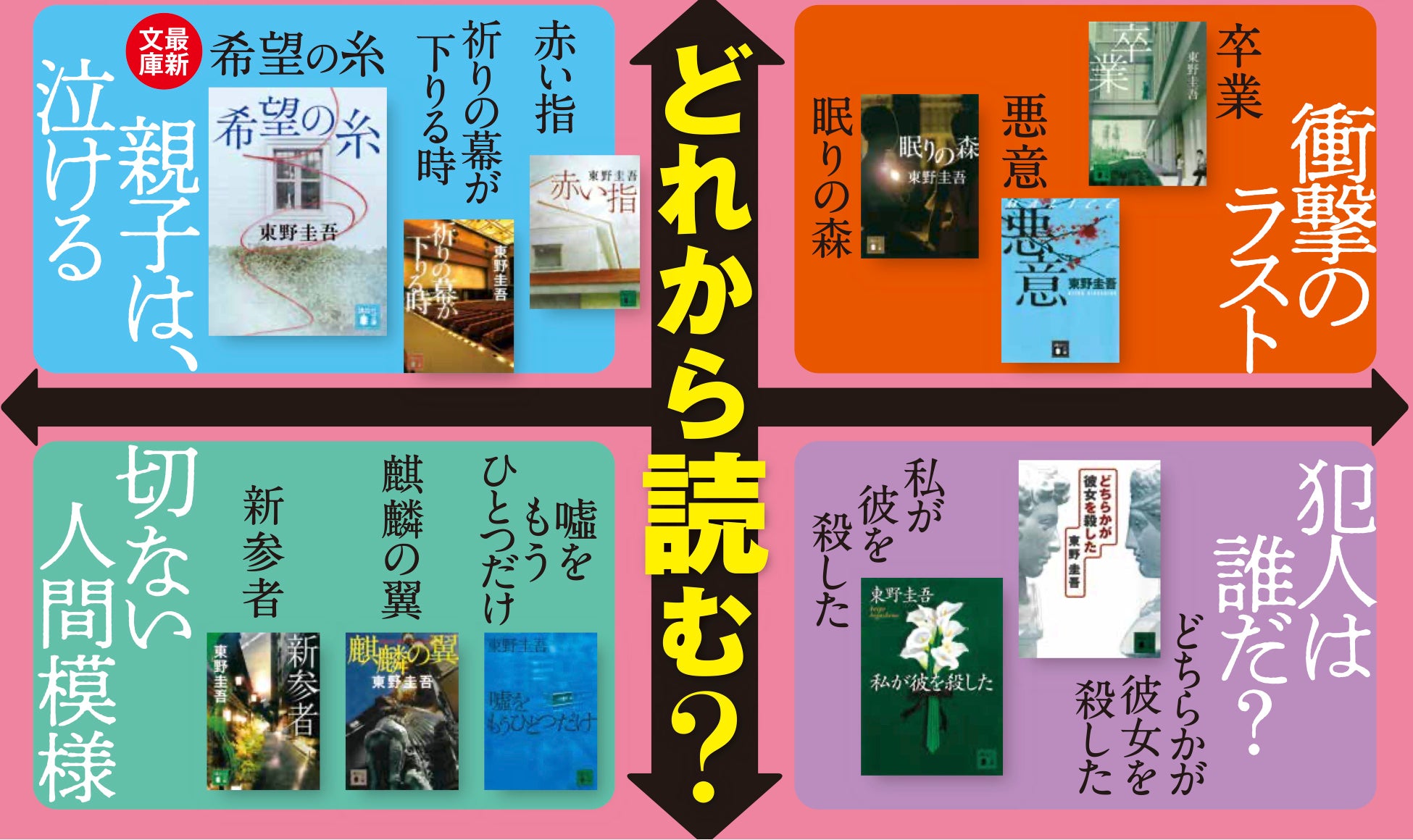 東野圭吾、著作100冊。国内累計発行部数1億部突破！のサブ画像3