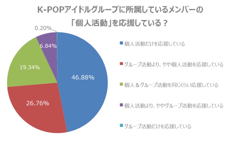 【調査結果】日本のK-POPファン教えて！ K-POPアイドルの「個人活動」を応援する？のサブ画像2