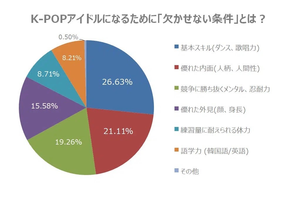 【調査結果】K-POPファン教えて！ 日本の若者がK-POPアイドルになるのに「最も欠かせない条件」とは？のサブ画像2