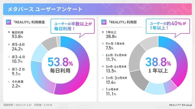 REALITY XR cloud、メタバースユーザーに実施したアンケート調査の一部を公開のサブ画像2