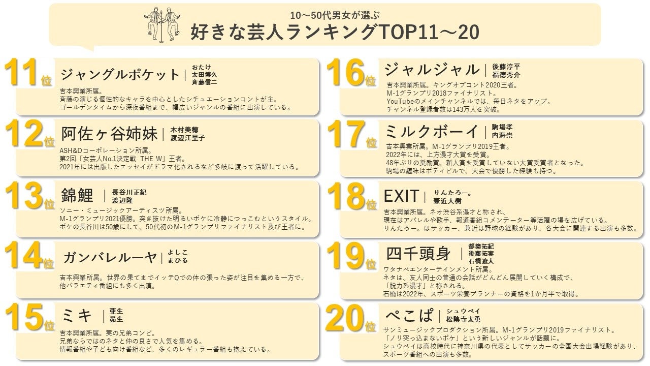 皆さんは何組予想できますか？【キャスティング担当者必見】2023年、最新好きな芸人ランキングTOP20のサブ画像1