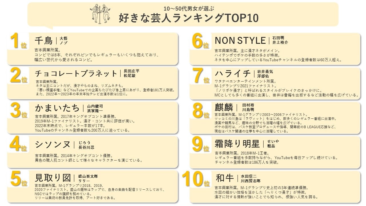 皆さんは何組予想できますか？【キャスティング担当者必見】2023年、最新好きな芸人ランキングTOP20のサブ画像2