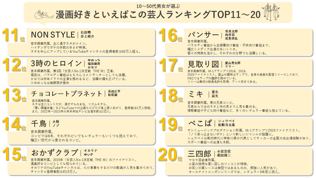 皆さんは何組予想できますか？【キャスティング担当者必見】2023年、最新好きな芸人ランキングTOP20のサブ画像3