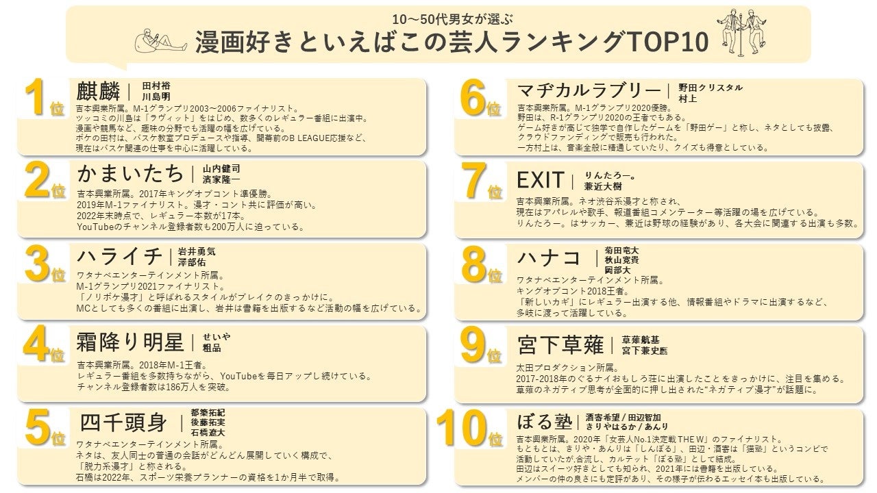 皆さんは何組予想できますか？【キャスティング担当者必見】2023年、最新好きな芸人ランキングTOP20のサブ画像4